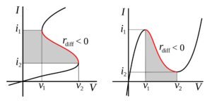 How does negative differential resistance relate to neuromorphic computing and sensors?
