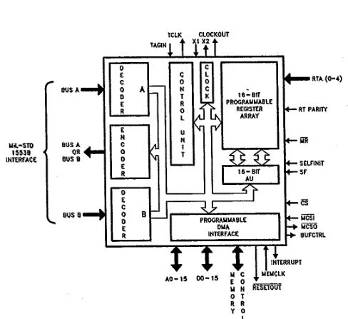 MIL-STD-1553B still alive and well: part 2