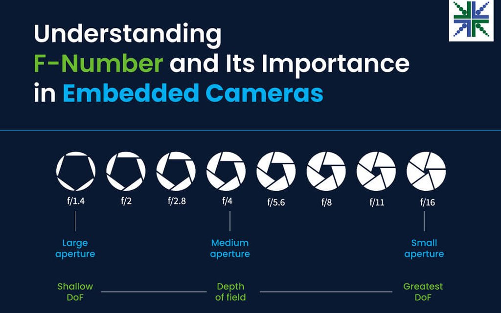 Understanding F-Number and Its Importance in Embedded Cameras