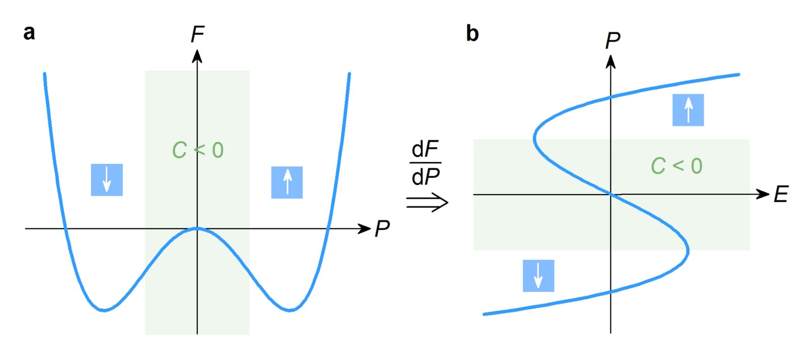 What are some positive uses for negative capacitance?