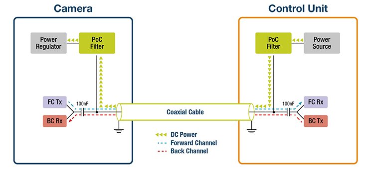 Diagnostic and monitoring techniques for PoC systems