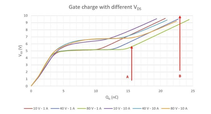 What is gate charge, and why does it matter for switching speed?