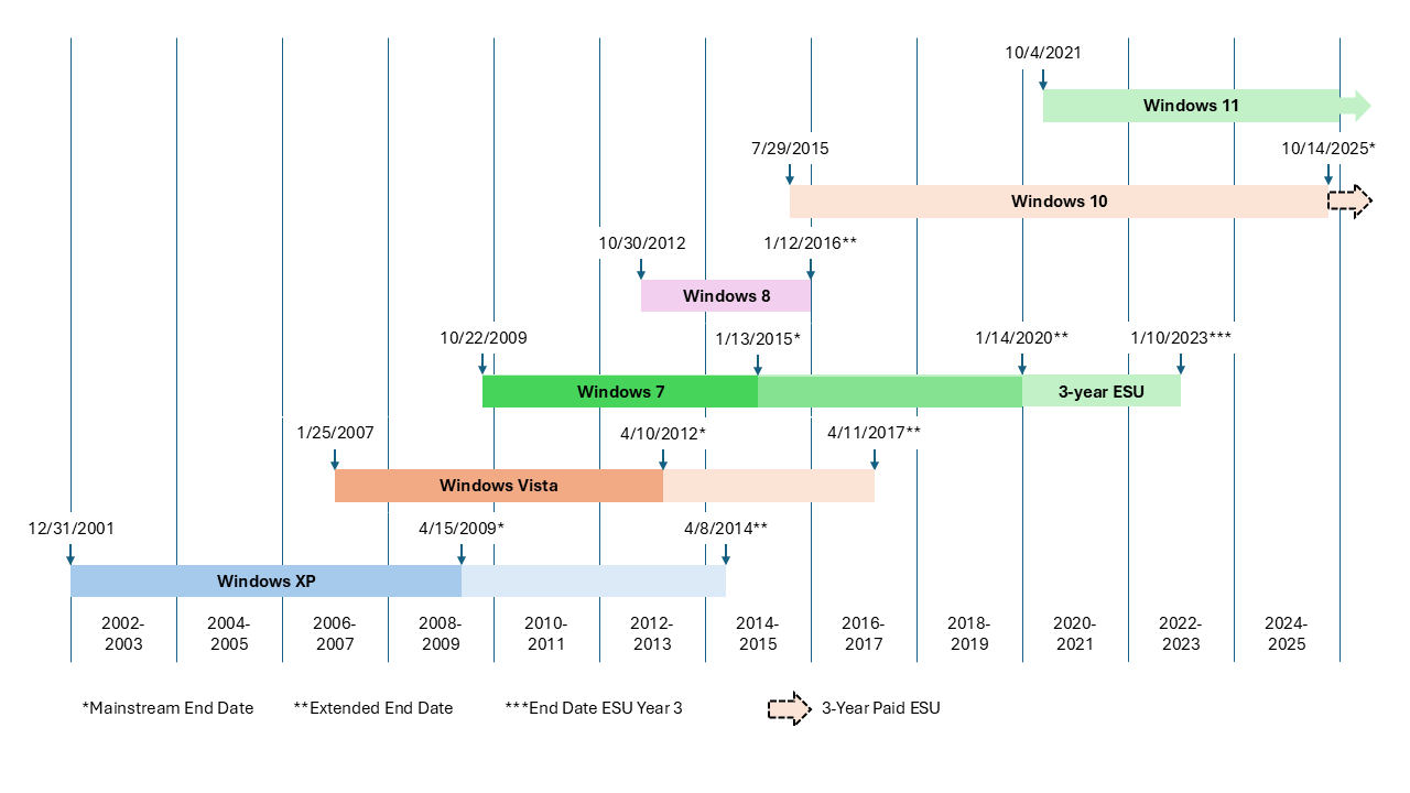 Contending with Windows 10’s retirement: part 2