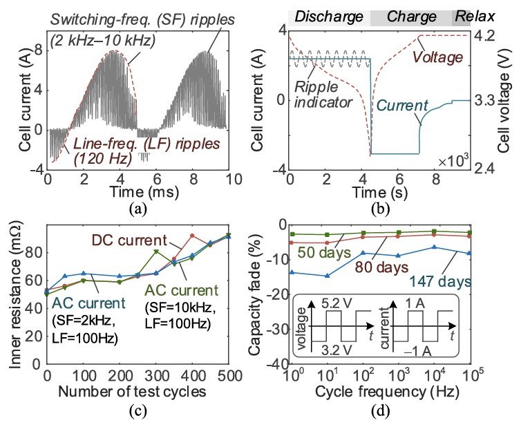 How do inverter switching strategies influence battery health?