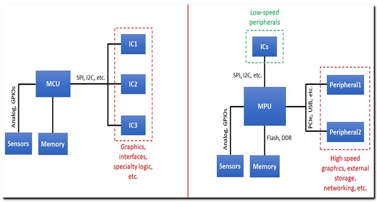 MCUs and MPUs, which does your project really need?