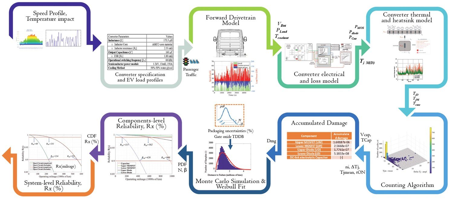 How are accelerated life tests changing for high-voltage EV power electronics?