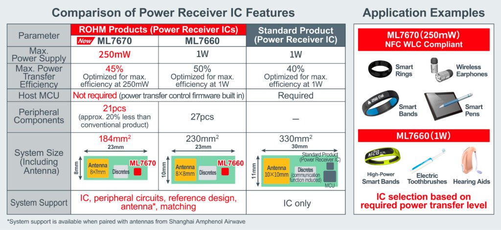 NFC wireless power chipset targets compact wearables