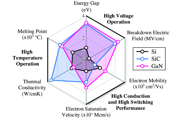 How is EMI testing evolving for wide-bandgap EV architectures?