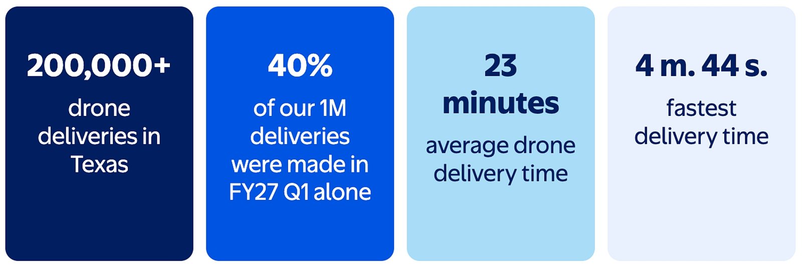 Walmart Celebrates One Million Drone Deliveries – UAS VISION